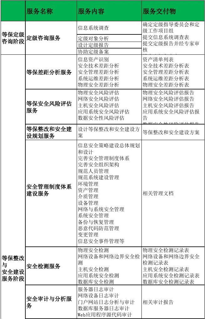 等保2.0信息安全等級(jí)保護(hù)服務(wù)項(xiàng)目進(jìn)度計(jì)劃表與信息技術(shù)咨詢服務(wù)解析